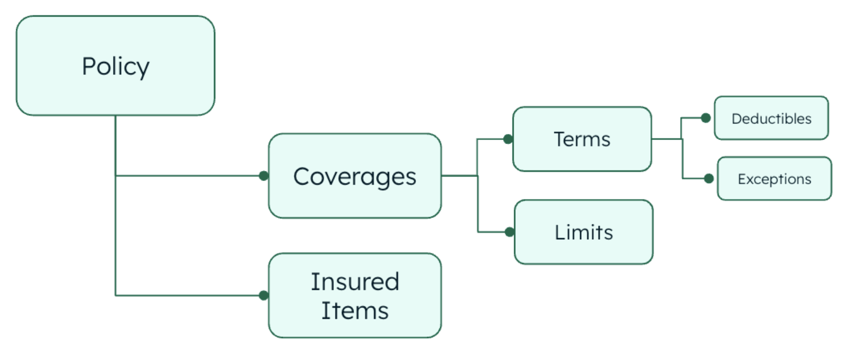 Diagram showing the database structure for insurance policy data. On the left, is the policy. From here, a line connects to a box labeled coverages and one labeled insured items. The line for the insured items path ends here, but from coverages a line goes to a box labeled terms and one labeled limits. From terms, one line goes to a box labeled deductibles and one labeled exceptions.